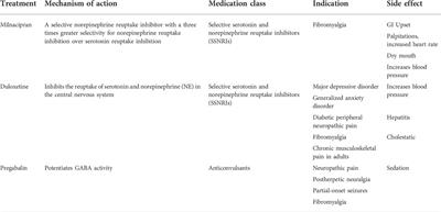 Pharmacological treatments of fibromyalgia in adults; overview of phase IV clinical trials